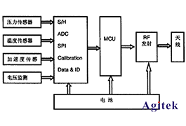 Keysight N9320B射频频谱分析仪解决轮胎压力监测