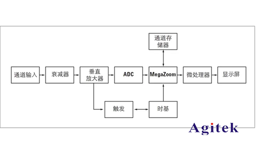 数字示波器与模拟示波器的区别？(图1)