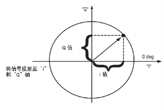 数字IQ调制问题