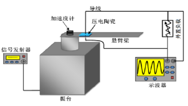 纳米材料振动台测试方案