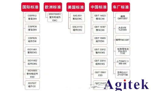 汽车EMC测试项目包括哪些？汽车EMC电磁兼容性测试标准都有哪些？(图2)