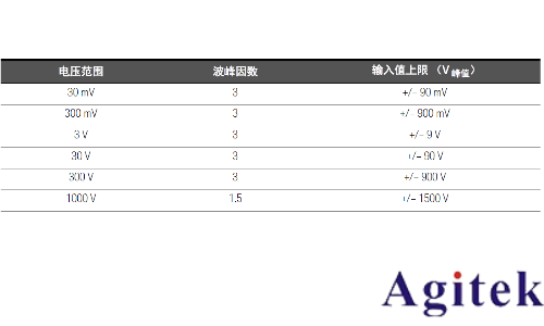 如何使用万用表测量波峰因数？(图2)