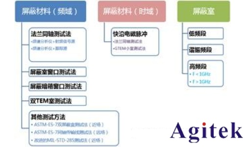 是德频谱分析仪RSA5065N 在电磁屏蔽材料测试中的应用(图1)