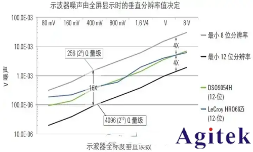 是德示波器ADC采样后数字信号突变的成因分析