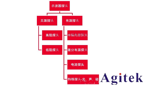 示波器电流探头怎么测电流？电流探头使用方法(图3)