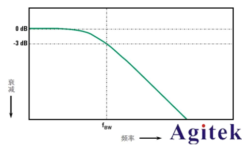 示波器带宽怎么选择? 示波器带宽越大越好吗？(图2)