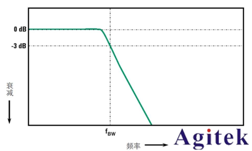 示波器带宽怎么选择? 示波器带宽越大越好吗？(图3)