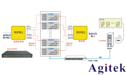 普源精电RIGOL DS8000-R系列紧凑型示波器(图3)