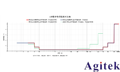 同惠TH2838X 阻抗分析仪
