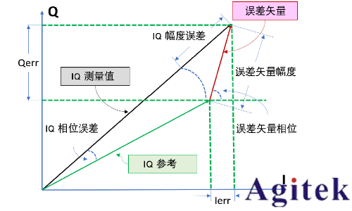 是德科技信号发生器宽带信号EVM测量优化