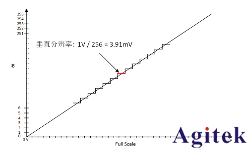 普源DS70000系列数字示波器的垂直分辨率(图2)