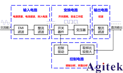 普源DS7054示波器电源质量与效率分析测试