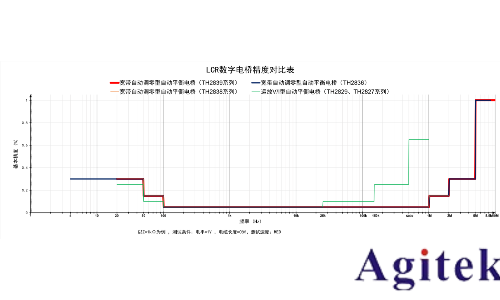 同惠TH2838ALCR测试仪(图2)