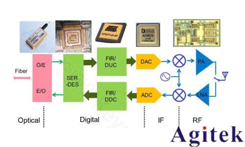 高速 ADC技术的发展趋势及测试方法(图2)