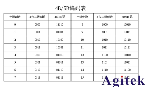 罗德与施瓦茨RTO示波器的100BASE-TX协议解码分析(图11)