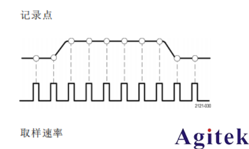 泰克MSO2000B系列示波器如何采集模式(图2)