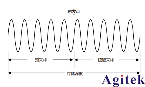 普源示波器DHO1000存储深度