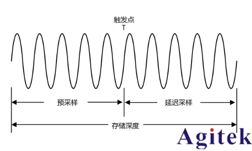 普源示波器DHO800存储深度