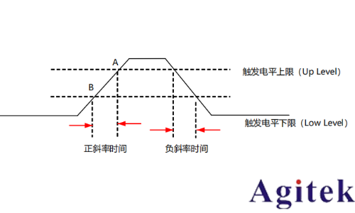 普源示波器DHO800斜率触发