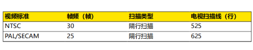普源示波器DHO800视频触发(图3)