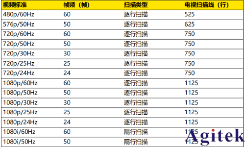 普源示波器DHO800视频触发(图4)