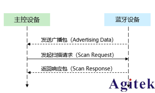 蓝牙的测试方式(图14)