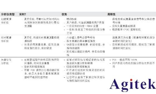 是德频谱仪在无线应用中进行实时测量(图1)