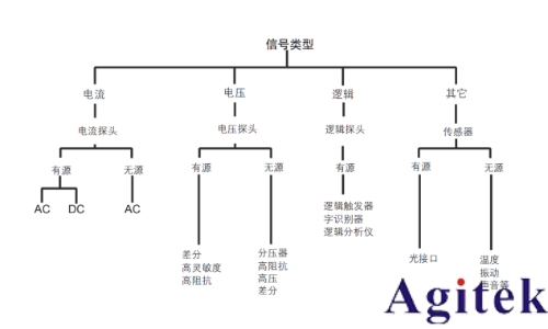 泰克示波器解决嵌入式系统信号调试的五个阶段难题