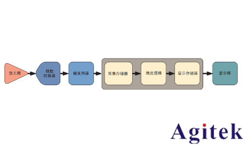 示波器的类型