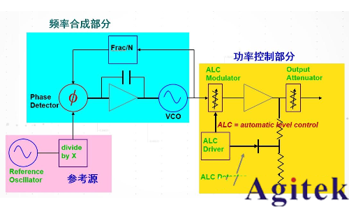 什么是信号发生器/信号源？信号发生器基本原理