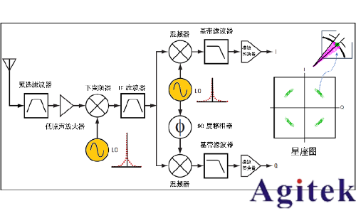 信号发生器谐波与杂散