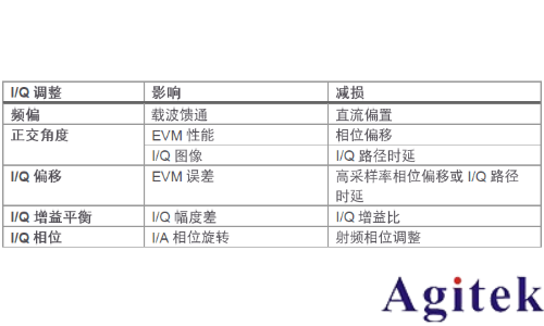 信号发生器的I/Q调制(图9)