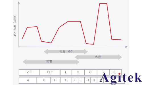 信号发生器的速度