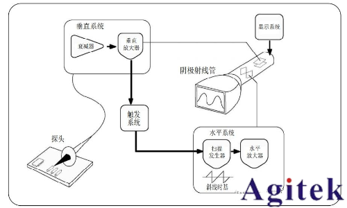 模拟示波器与数字示波器有什么不同？