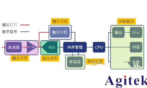 模拟示波器及其类型
