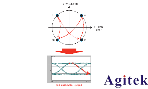 对复杂调制信号执行质量测量, 以实现标准化(图3)