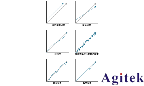 数字示波器动态性能理解ADC中的ENOB(有效位数)(图8)
