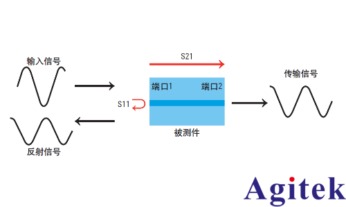 矢量网络分析仪进行哪些测量 ?为什么需要校准？