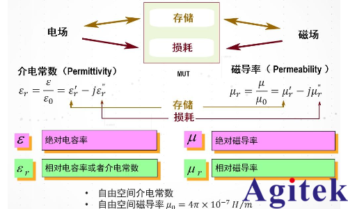 介电常数是什么意思? 有哪些常用的介电常数测试方案？