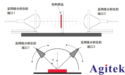 是德科技材料介电常数和导磁率常用测试方案