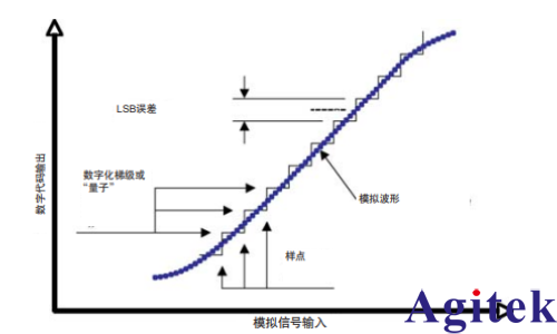 有效位测试评估数字化仪器动态性能