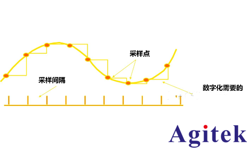 如何正确设置示波器的采样率?