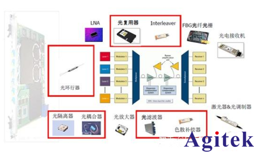 高速数据传输主要有几种方式？