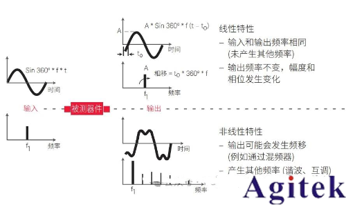 矢量网络分析仪原理和传输线理论
