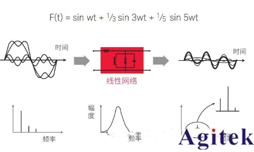 矢量网络分析仪原理和传输线理论(图2)
