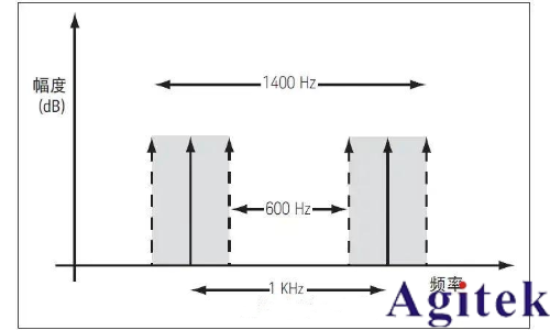 提高射频信号发生器/信号源的测试精度八大技巧(图6)