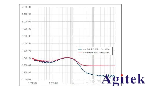 提高射频信号发生器/信号源的测试精度八大技巧