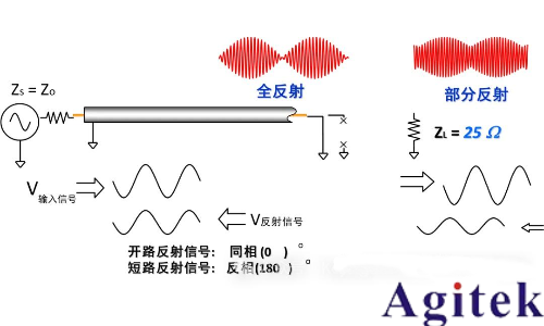 如何理解射频或微波信号在器件的工作过程?