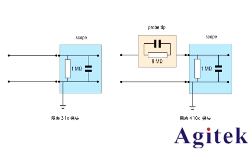 示波器无源探头的工作原理