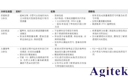 是德频谱分析仪无线应用中进行实时测量(图1)